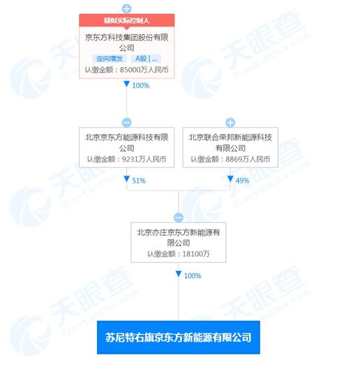 京東方北京亦莊設立新公司，聚焦物聯網技術研發與技術服務